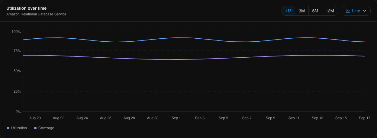 Utilization over time for Amazon RDS reservations, showing a utilization line near 90 percent and a coverage line near 70 percent over a month