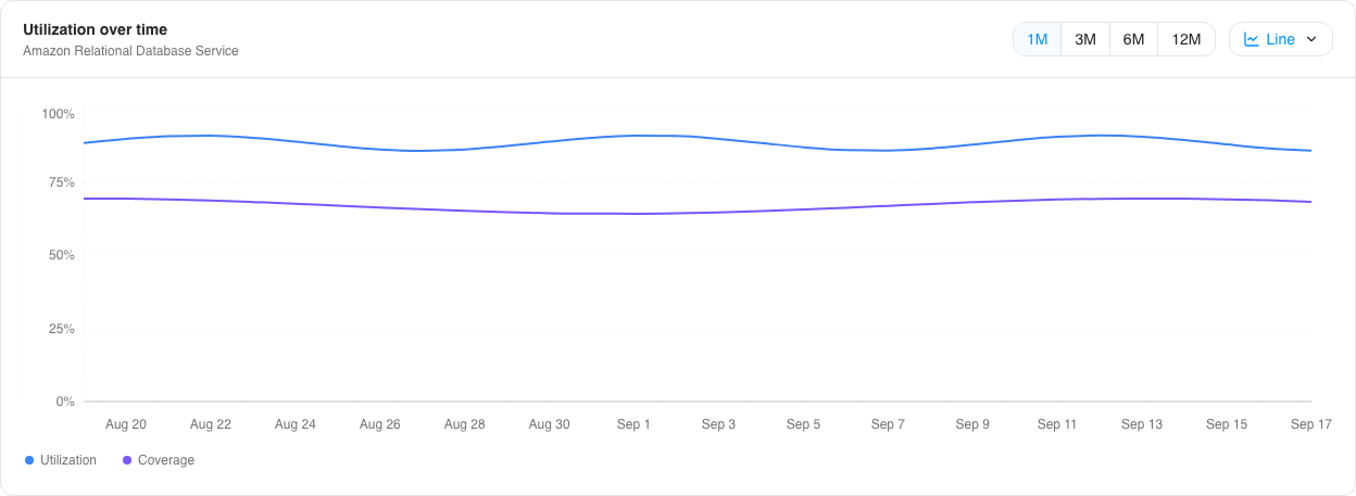 Utilization over time for Amazon RDS reservations, showing a utilization line near 90 percent and a coverage line near 70 percent over a month